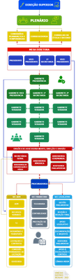 Organograma 